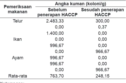 Tabel 1. Angka kuman pada  makanan berbasis hewani  sebelum dan sesudah penerapan HACCP 