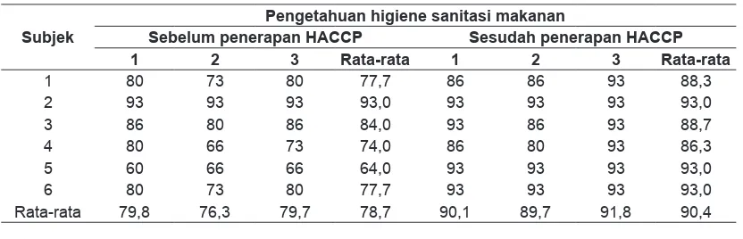 Tabel 3. Pengetahuan higiene sanitasi makanan penjamah sebelum dan sesudah penerapan HACCP
