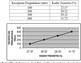 Gambar 7. Grafik hubungan kondisi tertinggi antara kecepatan pengaduan  dengan kadar triasetin