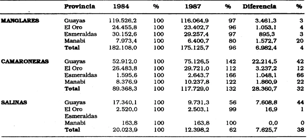Cuadro Na 11. ParnM011 en el período 1969-1987 a nivel provincial y nacional QmSmas y parcontqje) -* En 1969 los registros m indican existencia de camaron- 