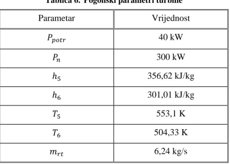 Tablica 6.  Pogonski parametri turbine 