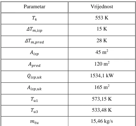 Tablica 9.  Parametri isparivača 