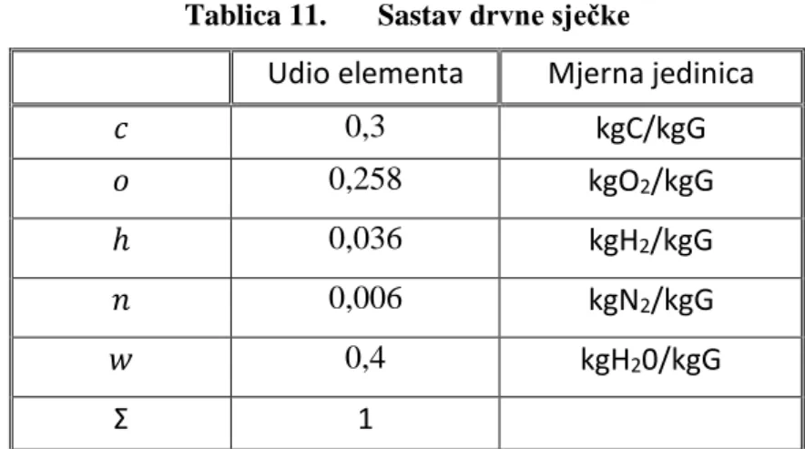 Tablica 11.  Sastav drvne sječke 