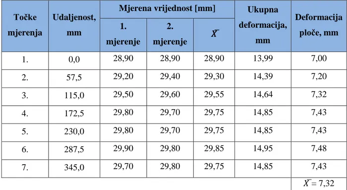 Tablica 9. Vrijednosti deformacija spoja 1  