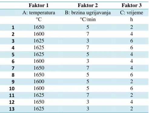 Tablica 5. Plan pokusa 