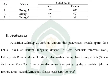 Tabel 4.6 Besar sudut ATD maasing-masing telapak tangan To Balo 