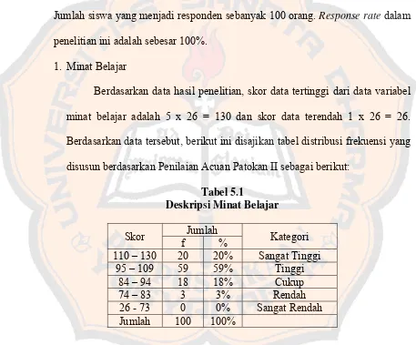 Tabel 5.1 Deskripsi Minat Belajar 