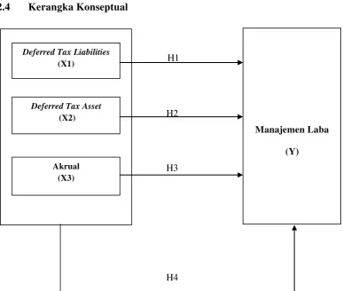 Gambar 2.1 Kerangka Konseptual 