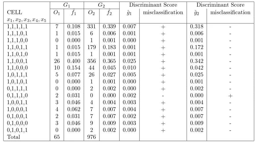 Table 2: Table 2 Discriminant Scores and Misclassiﬁcation