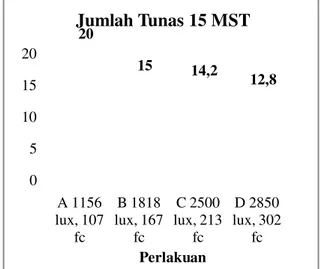 Gambar  2.  Diagram  Jumlah  Tunas  Plantlet  Daun Dewa 