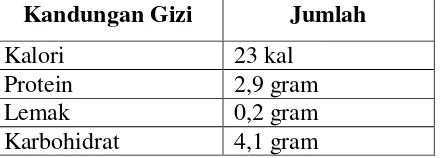 Tabel 2.1. Nilai gizi dari kecambah kacang hijau (tiap 100 gram) (Suprapto 