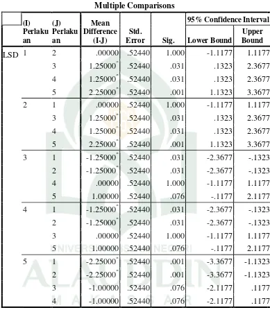 Tabel 4.3. Hasil uji lanjut BNT (LSD) panjang akar tanaman krisan (Chrysanthemum morifolium) 4 MST