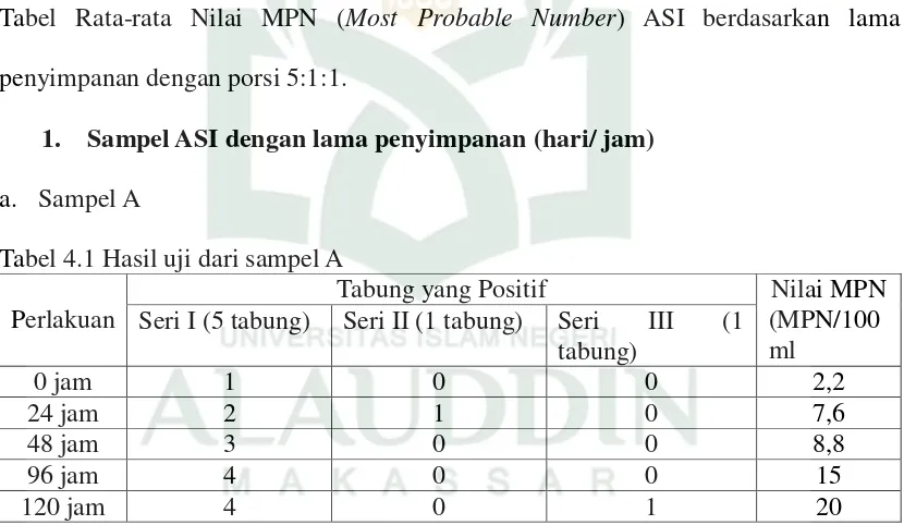 Tabel Rata-rata Nilai MPN (Most Probable Number) ASI berdasarkan lama 