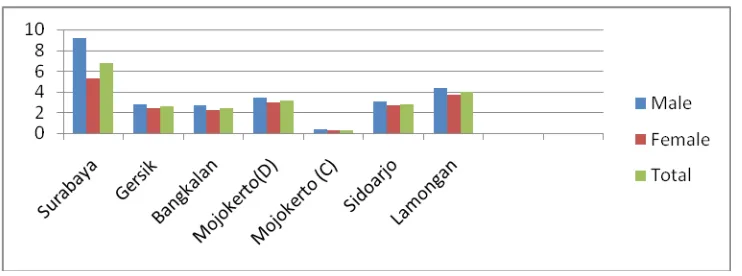 Figure  5 Percentages  of  Elderly  in City of Surabaya and Vicinity  (Source : Yayasan Gerontologi Abiyoso, 2006)