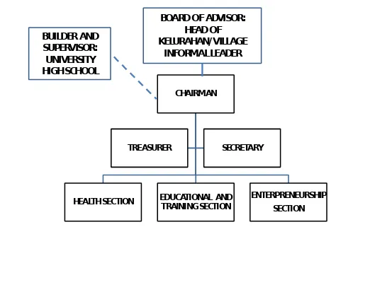 Figure 6  Organizational Structure of Posdaya