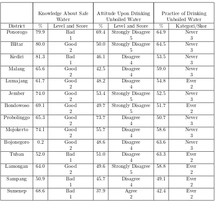 Table 1. The Highest Percentage of Level of Knowledge, Attitude, andPractice
