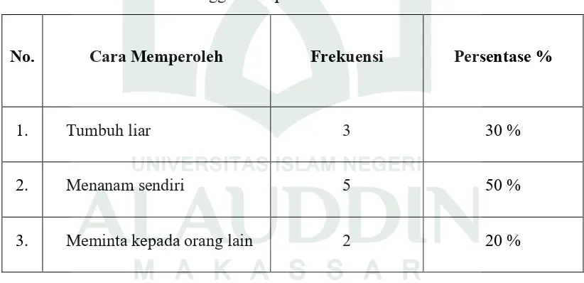 Tabel 4.1. Cara memperoleh tanaman kunyit putih (Kaempferia rotunda L.) yang digunakan sebagai obat tradisional oleh masyarakat Desa Pallangga Kecamatan Pallangga Kabupaten Gowa 