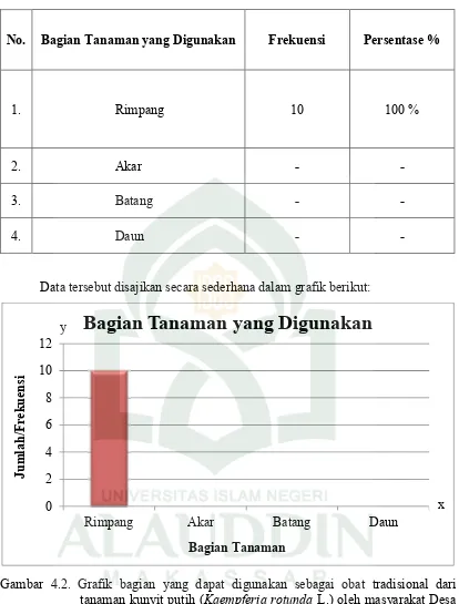 Tabel 4.2. Bagian yang dapat digunakan sebagai obat tradisional dari tanaman kunyit putih (Kaempferia rotunda L.) oleh masyarakat Desa Pallangga Kecamatan Pallangga Kabupaten Gowa  