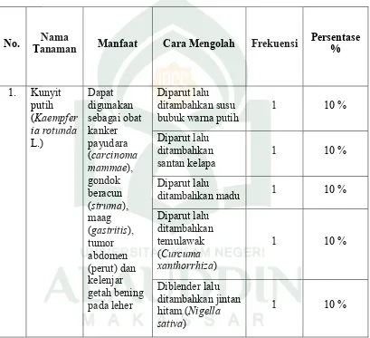 Tabel 4.3. Cara mengolah dan memanfaatkan tanaman kunyit putih (Kaempferia rotunda L.) yang digunakan sebagai obat tradisional oleh masyarakat Desa Pallangga Kecamatan Pallangga Kabupaten Gowa 