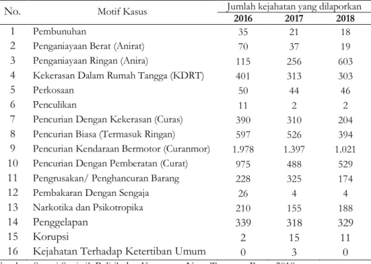 Tabel 1. Perkembangan Kriminalitas Menurut Kasus di Provinsi Nusa Tenggara Barat 