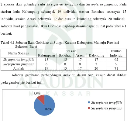 Tabel 4.1 Sebaran Ikan Gobiidae di Sungai Karama Kabupaten Mamuju Provinsi  