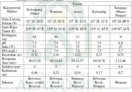 Tabel 4.2. Karakteristik habitat ikan gobiidae di sungai Karama Kabupaten       Mamuju Provinsi Sulawesi Barat 