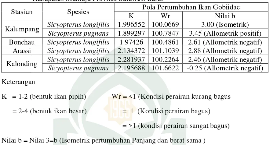Tabel 4.3. Hasil Data Pola Pertumbuhan Ikan Gobiidae di sungai Karama       Kabupaten Mamuju Provinsi Sulawesi Barat 