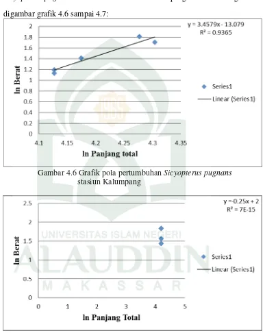 Gambar 4.6 Grafik pola pertumbuhan Sicyopterus pugnans 