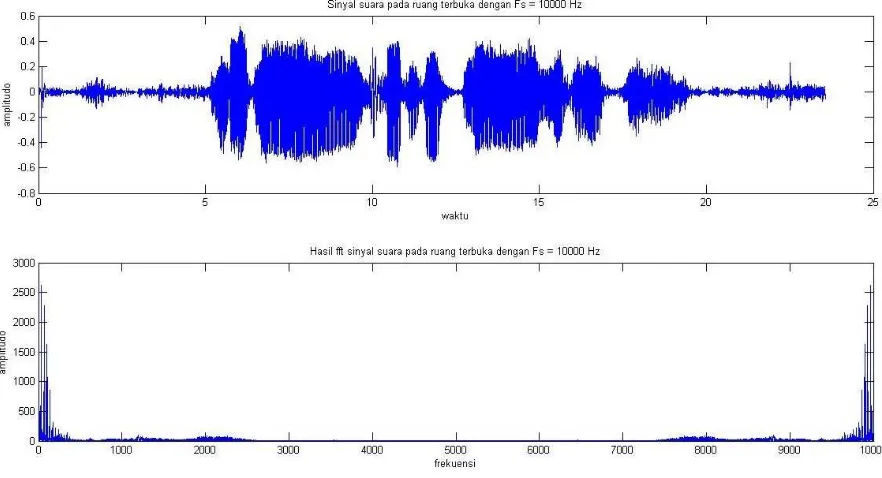 Gambar 4 Sinyal suara direkam pada ruang terbuka  dengan Fs = 10 KHz. 