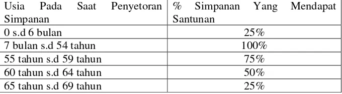 Tabel 4.4 Besarnya persentase santunan 