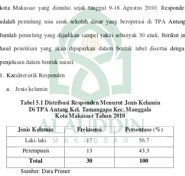 Tabel 5.1 Distribusi Responden Menurut Jenis Kelamin 