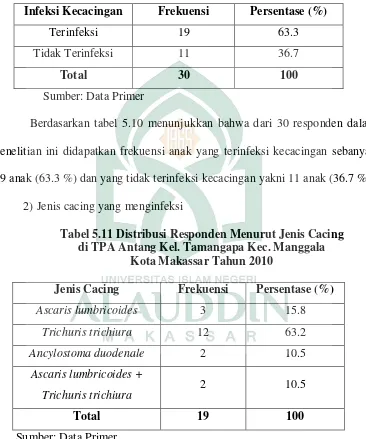 Tabel 5.11 Distribusi Responden Menurut Jenis Cacing 