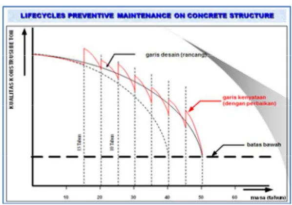 Gambar 1. Life Cycle of Structure Preventive  Maintenance of Concrete 