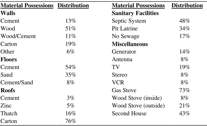 Table 6.2. Distribution of Material Wealth