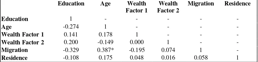 Table 6.4  Correlation Matrix of Socioeconomic Variables