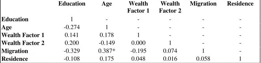 Table 6.4  Correlation Matrix of Socioeconomic Variables