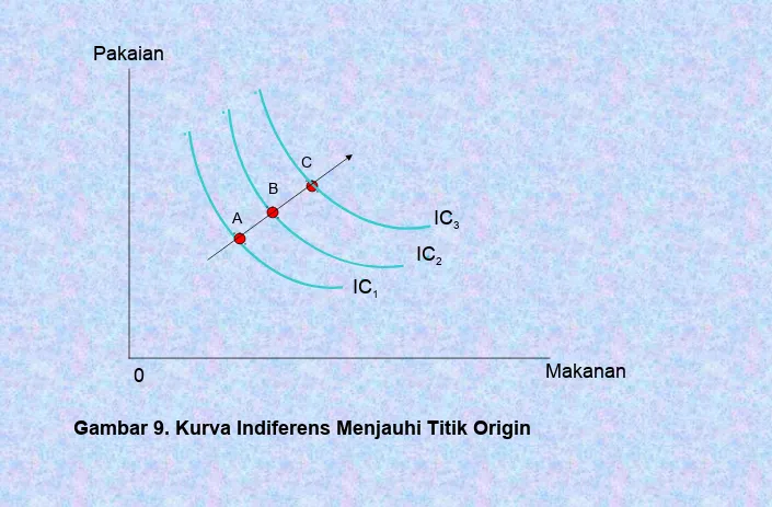 Gambar 9. Kurva Indiferens Menjauhi Titik Origin