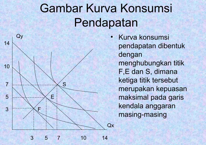 Gambar Kurva Konsumsi 