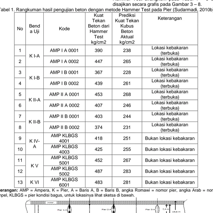 Tabel 1. Rangkuman hasil pengujian beton dengan metode Hammer Test pada Pier (Sudarmadi, 2010b) 