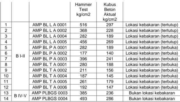 Tabel 3. Rangkuman hasil pengujian beton dengan metode Hammer Test pada Pelat (Sudarmadi, 2010b) 