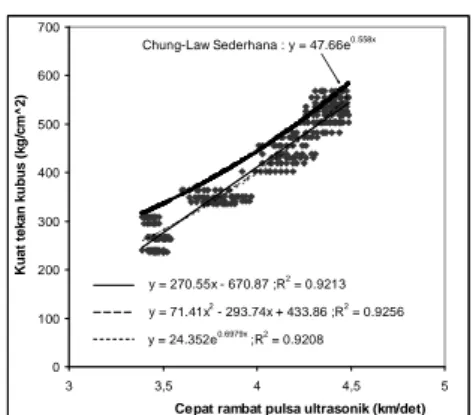 Gambar 9. Hubungan antara kuat tekan kubus  beton dan kecepatan pulsa ultrasonik (Sudarmadi 