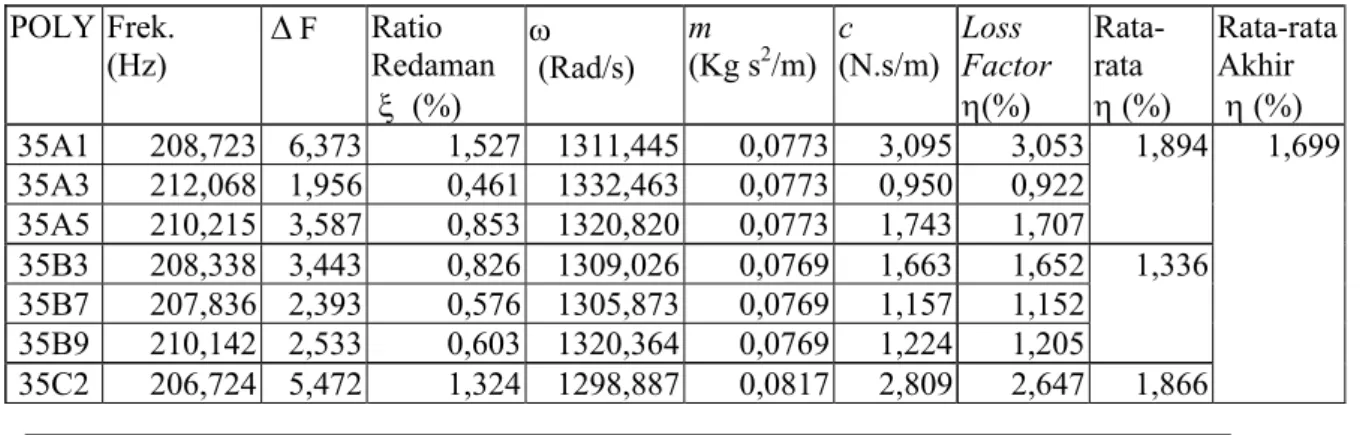 Tabel 4   Harga redaman balok beton yang diuji  POLY Frek.  (Hz)  � F  Ratio  Redaman    �  (%)  �  (Rad/s)  m  (Kg s 2 /m) c  (N.s/m) Loss  Factor �(%)  Rata-rata �  (%)    Rata-rataAkhir  � (%)  35A1      208,723    6,373          1,527   1311,445      0