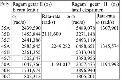 Tabel 7 Perbandingan frekuensi alami untuk tiap Ragam getar II  Ragam getar II (� 2 ) 