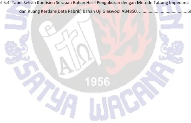 Tabel 2.1. Tabel Selisih Koefisien Serapan Bahan Hasil Pengukuran dengan Metode Tabung Impedansi  dan Ruang kerdam