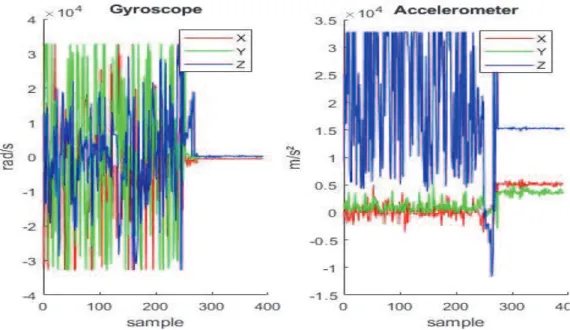 Gambar 6. Data hasil percobaan Accelerometer dan Gyroscope 