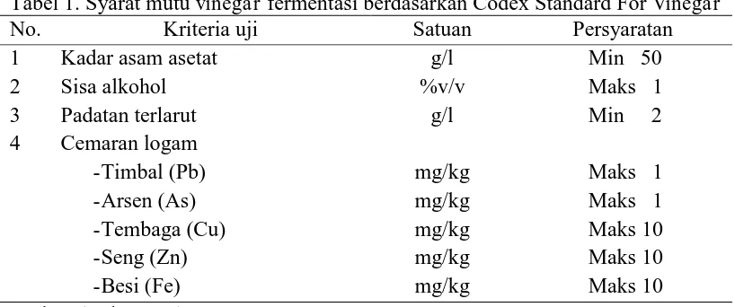 Tabel 1. Syarat mutu vinegar fermentasi berdasarkan Codex Standard For Vinegar No. Kriteria uji Satuan Persyaratan 