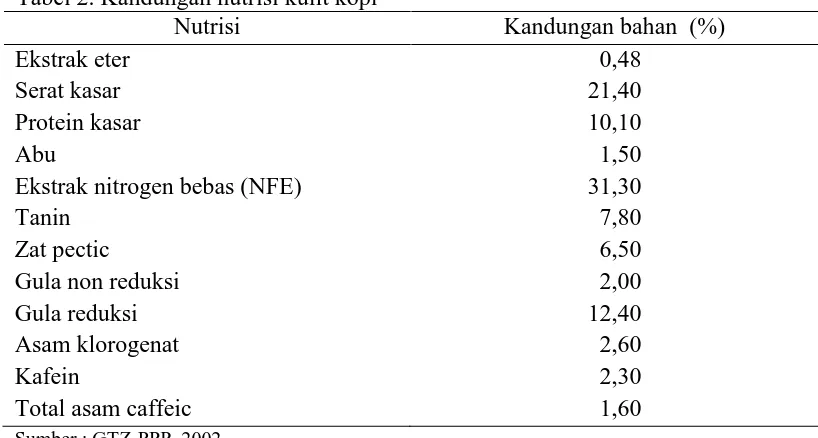 Tabel 2. Kandungan nutrisi kulit kopi Nutrisi 