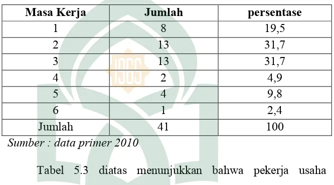 Tabel 5.3 diatas menunjukkan bahwa pekerja usaha 