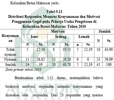 Tabel 5.11Distribusi Responden Menurut Kenyamanan dan Motivasi 