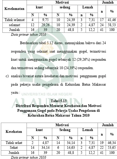 Tabel 5.13Distribusi Responden Menurut Kesehatan dan Motivasi 